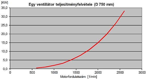 04-a_ventillátor_teljesítményífelvé