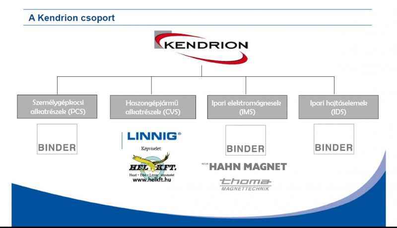 Kendrion,Binder,elektromágneses kuplungok