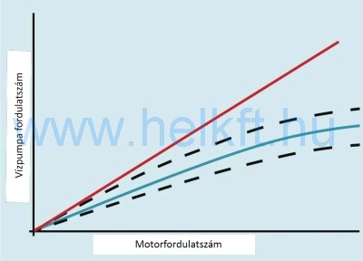 Daimler,Mercedes,Daf,Volvo vízpumpa,kuplung diagram