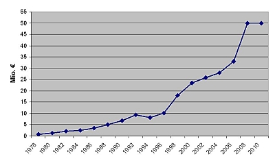 linnig_árbevétel_400.jpg